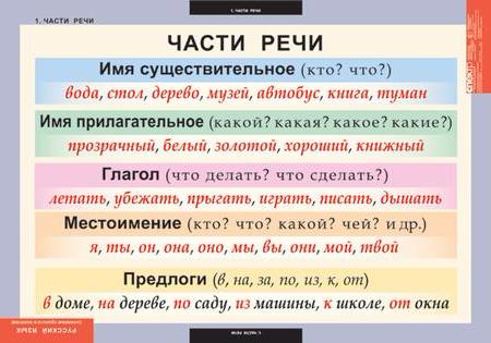 Основные правила и понятия 1-4 класс (7 таблиц) Русский яз.