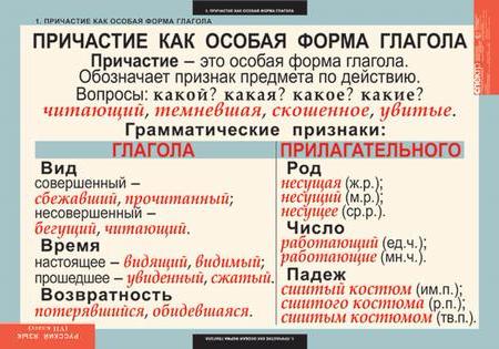 Русский язык 7класс (7 таблиц)