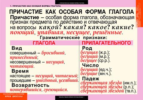 Комплект таблиц Русский язык Причастия и деепричастия (12 шт 68х98)