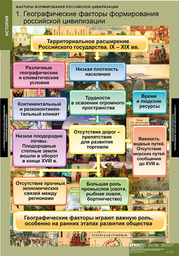 Факторы формирования Российской цивилизации (6 таблиц) 68х98 см