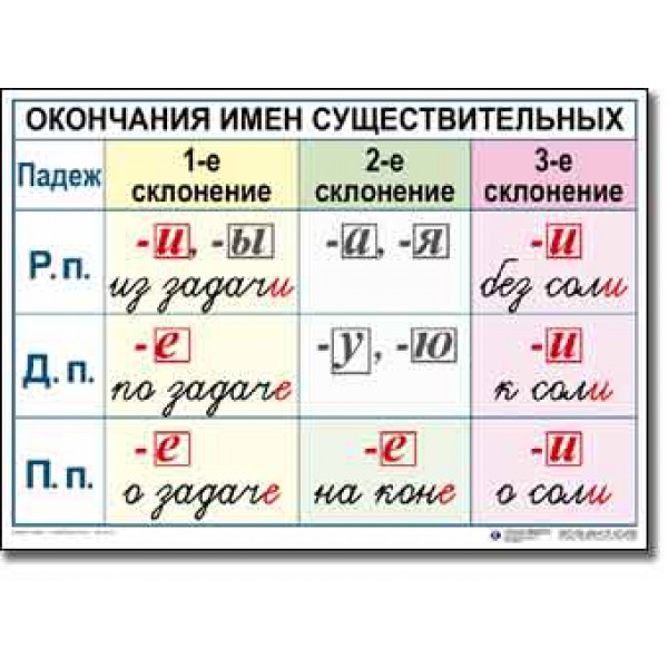 Правописание падежных окончаний 3 склонения 3 класс. Падежные окончания существительных таблица. Окончание склонений имен существительных. Склонения в русском языке таблица. Падежные окончания склонений существительных.