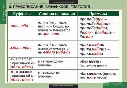 Таблицы для старшей школы по русскому языку 10 класс, 19 таблиц