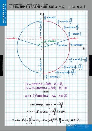 Тригонометрические уравнения и неравенства (8 таблиц, 68х98см)