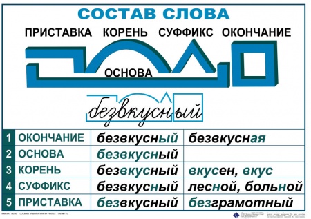 Основные правила и понятия по русскому языку (комплект 7 таблиц) 50х70