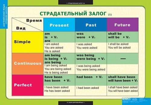 Схема образования страдательного залога в английском языке