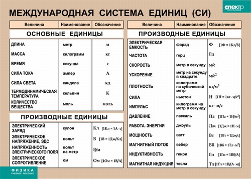 Таблица "Международная система  единиц СИ" (100х140 см) (винил)