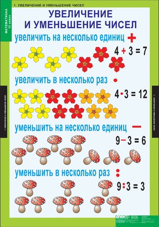 Математика 3 класс (8 таблиц)