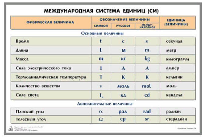 Таблица "Международная система единиц СИ" | Таблицы | Учебно-лабораторное  оборудование от «МЕДИУС»