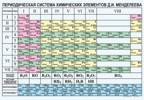 Периодическая система  элементов Д.И. Менделеева (100х 140)