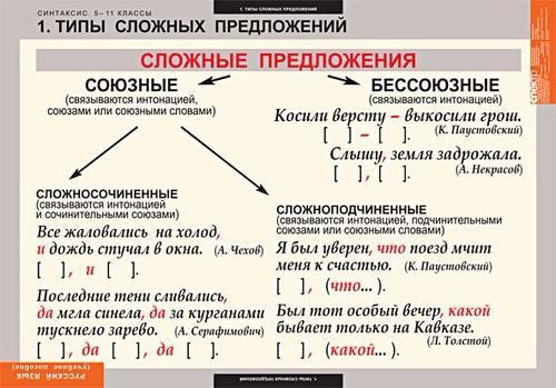 Комплект таблиц. Русский язык. Синтаксис 5-11 кл (19 шт)