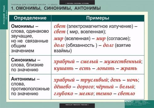 Таблицы для старшей школы по русскому языку 11 класс, 16 таблиц