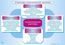 Таблица "Структура политической системы РФ. Конституционные права" (двусторонняя)